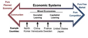 How free-market economy appears through lens of Capitalism and Communism