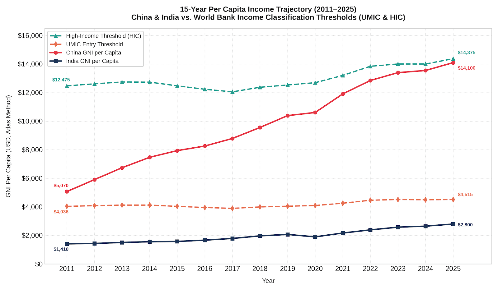 China_India_World_Bank_PCI
